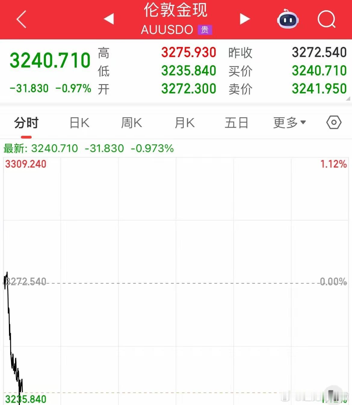 现货黄金跌破3240美元/盎司！低开跳水了，美联储两难，而市场开始赌了​4月23