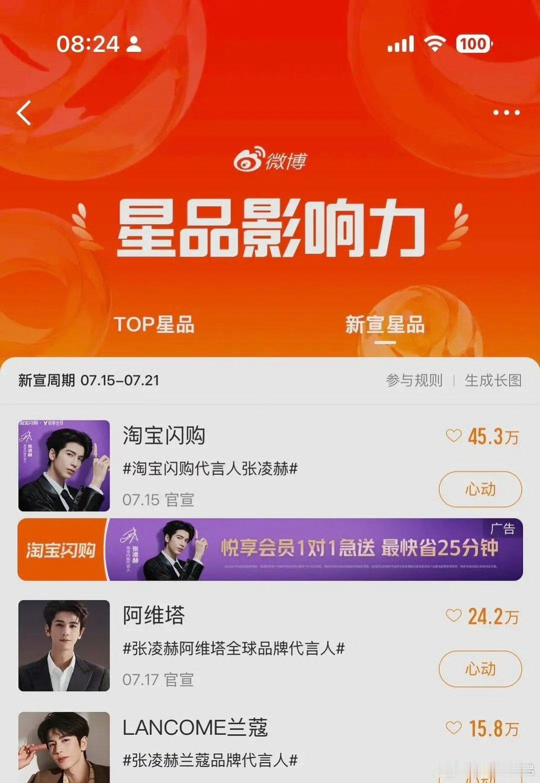 张凌赫又一新商务官宣，星品影响力前三名都是张凌赫商务，商业价值up🔥 