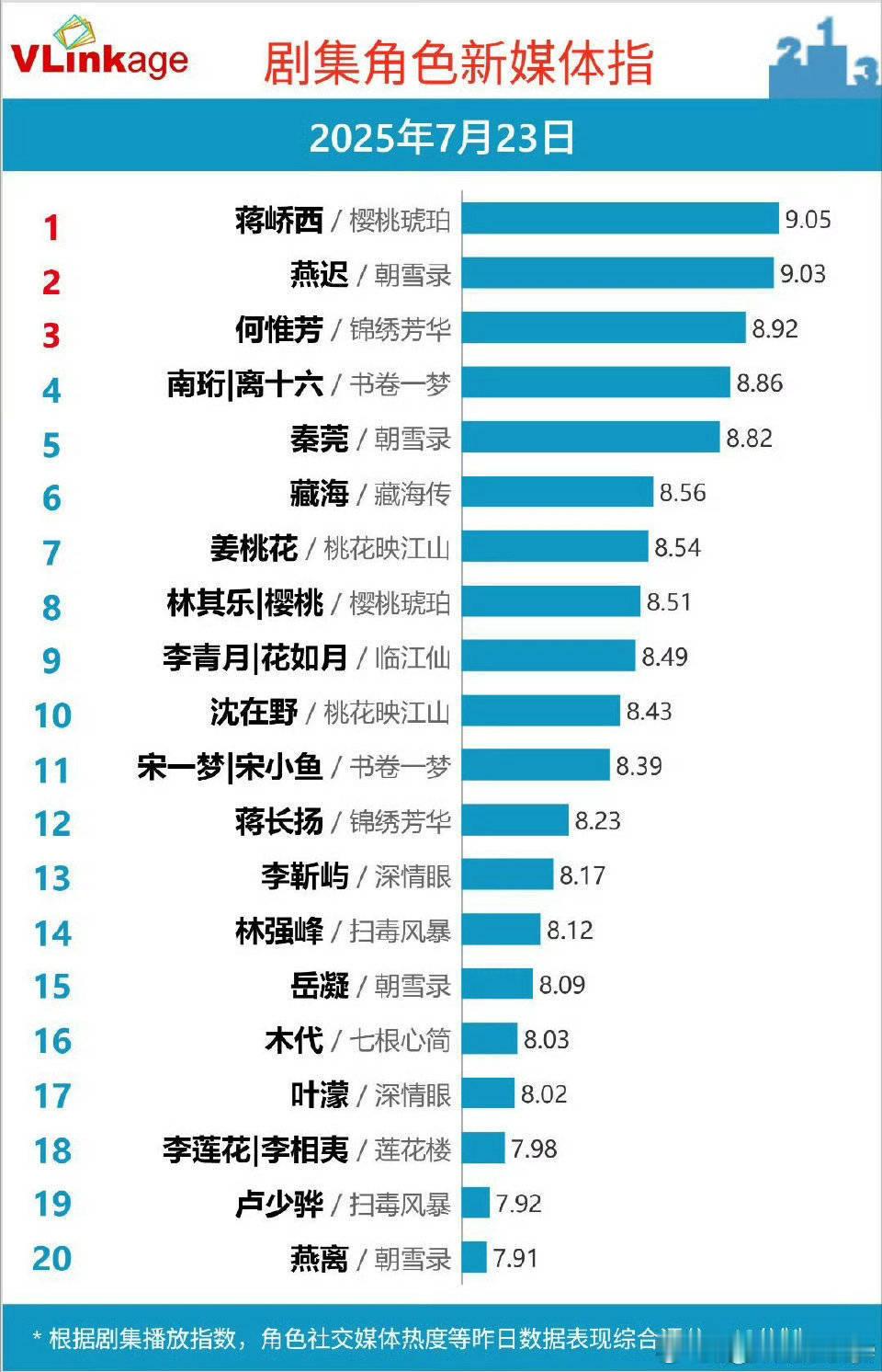 樱桃琥珀张凌赫蒋峤西v榜登顶了！9.05 ​​​