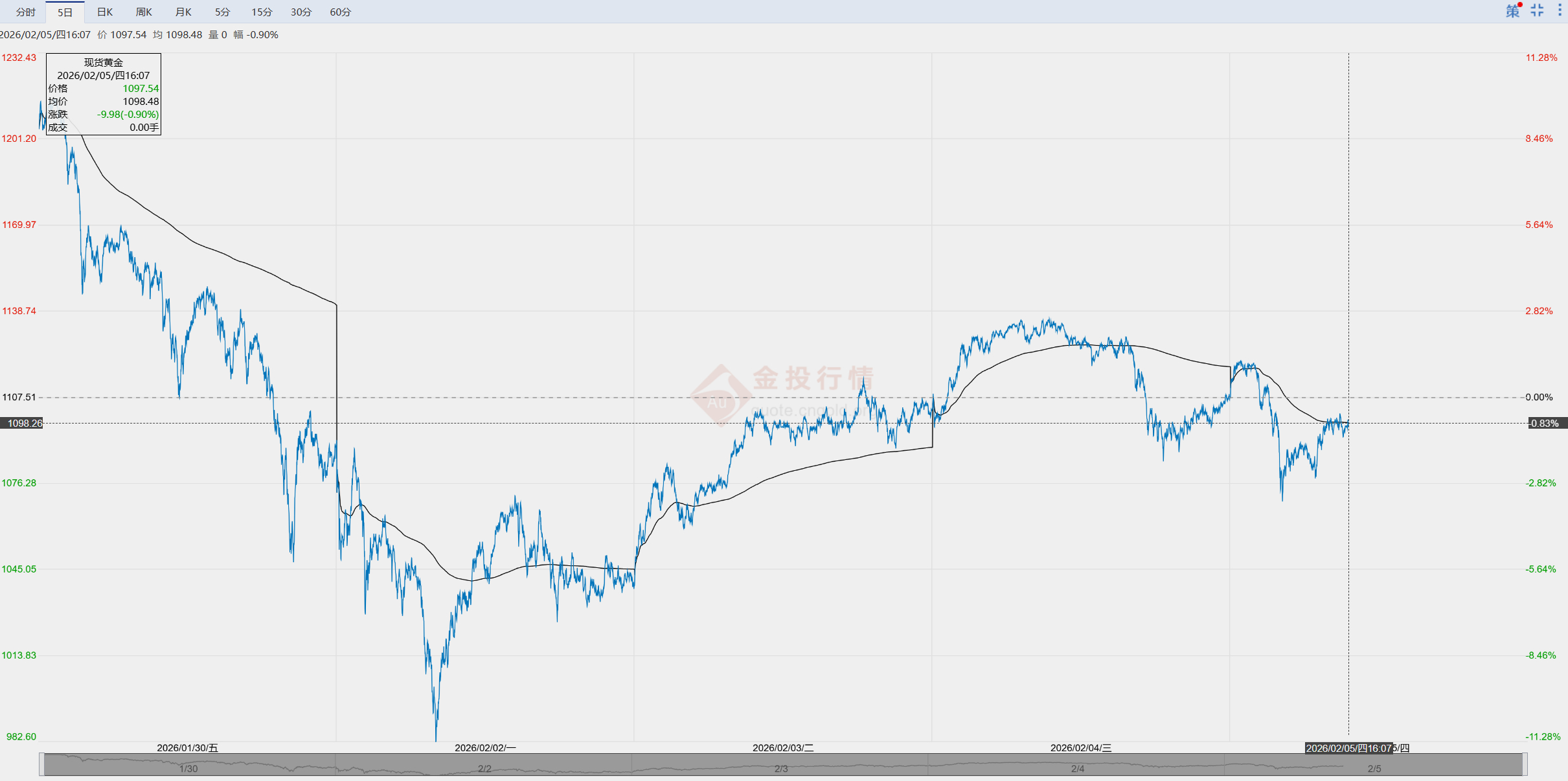 黄金突然下跌 能保持成这样已经不错了......