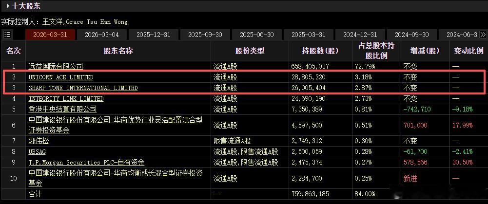 【宏和科技：第二大股东和第三大股东7月2日至7月3日合计减持875.03万股】财
