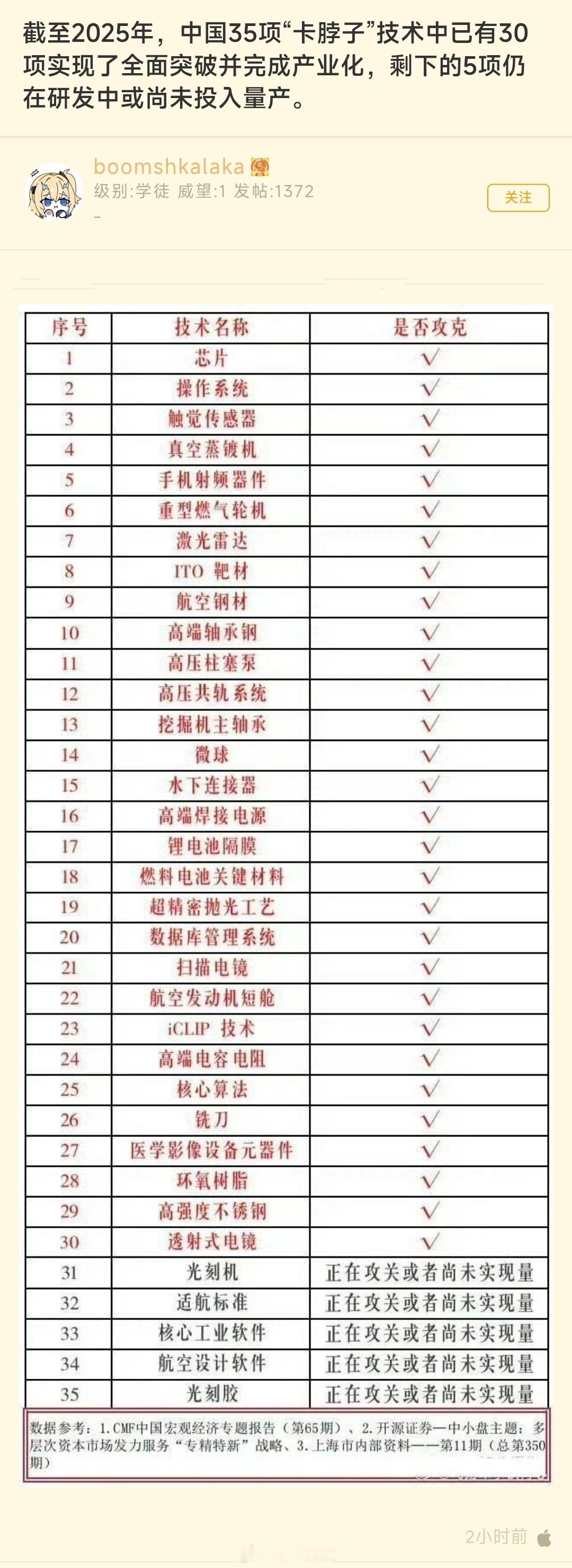 网友：截至2025年，中国35项“卡脖子”技术中已有30项实现了全面突破并完成产