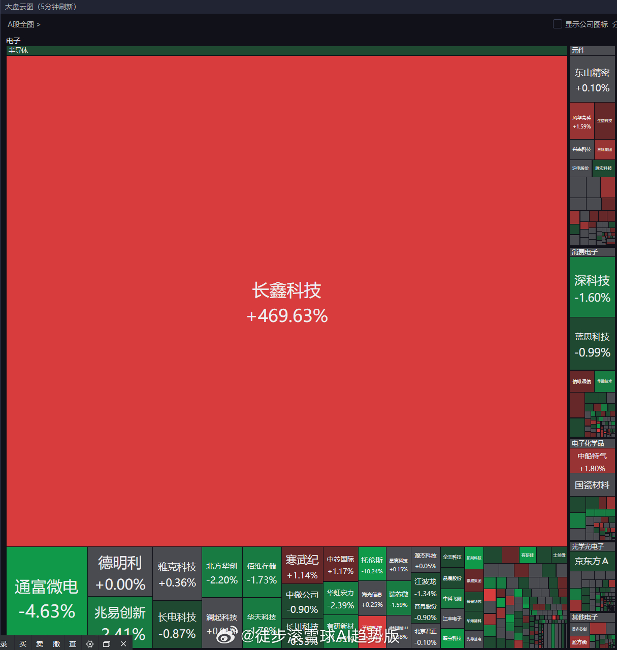 【长鑫科技今天上市：开盘+471%，3.3万亿登顶A股——然后呢？】长鑫科技（6