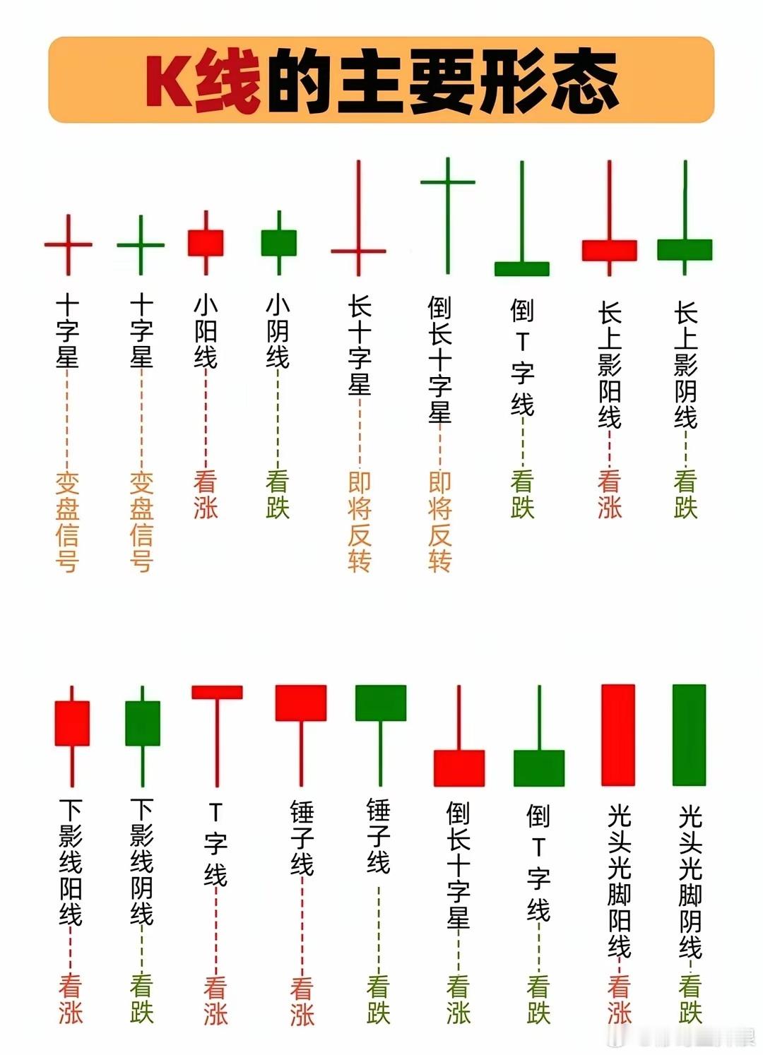 k线的各种形态，你知道多少？ 