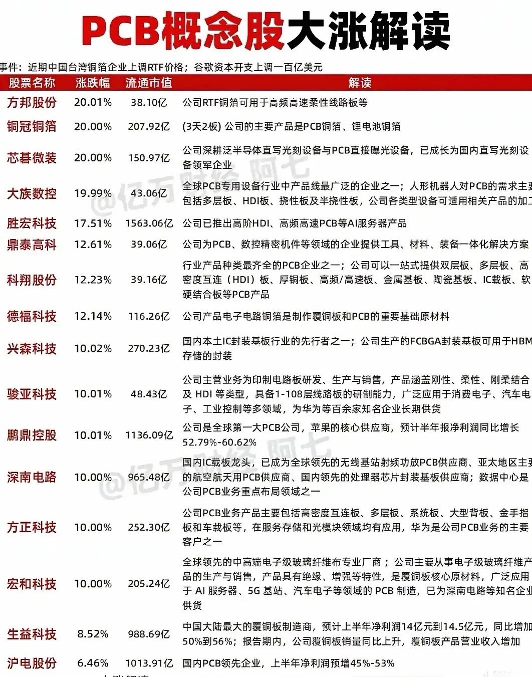 PCB板块大涨核心驱动分析 台湾铜箔企业上调RTF价格+谷数资本开支扩容，折射 