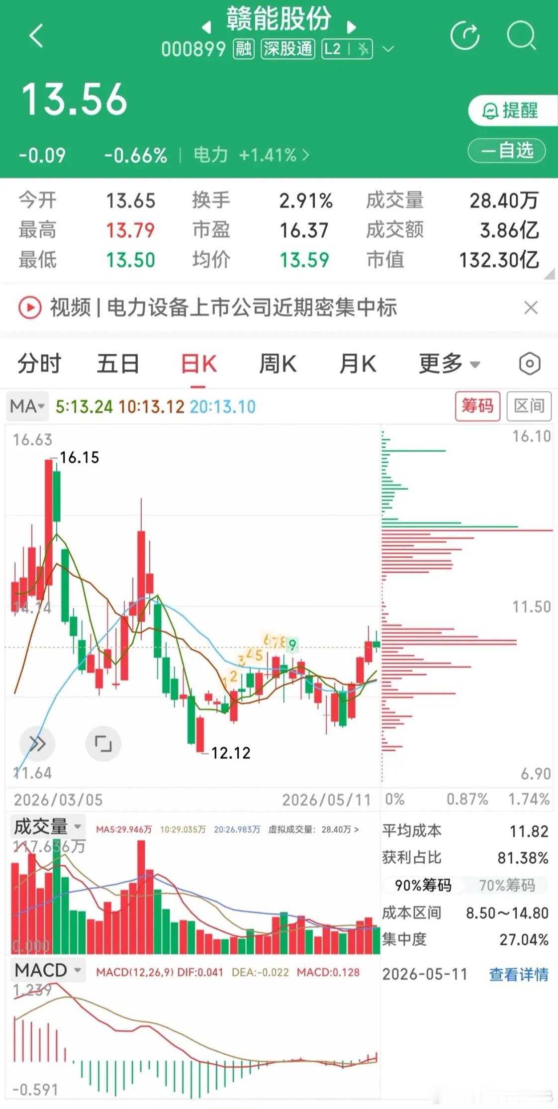 半导体/芯片高潮后、电力板块是否又要开始轮动表演了？这 4 支电力各有亮点！一、