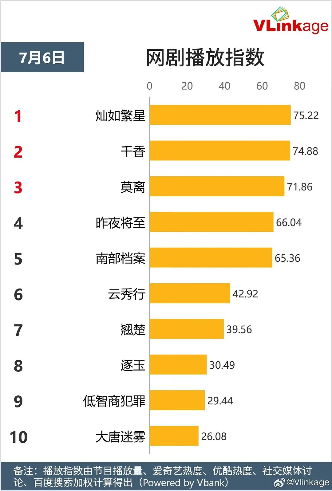 7.6的v榜也登顶了，林晚星v指8.87，继续加油