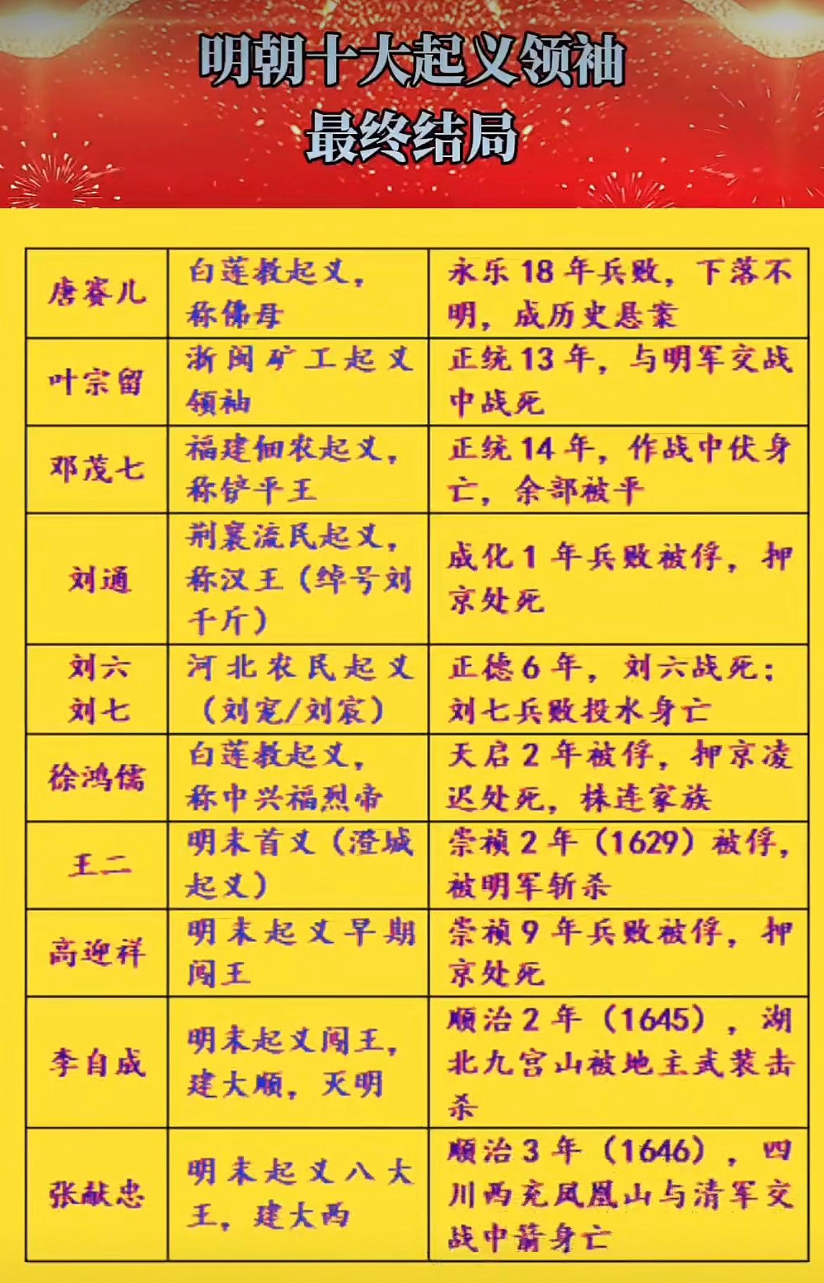 明朝十大起义领袖的最终结局。

这其中以李自成最为成功也最为失败，他的成功之处在