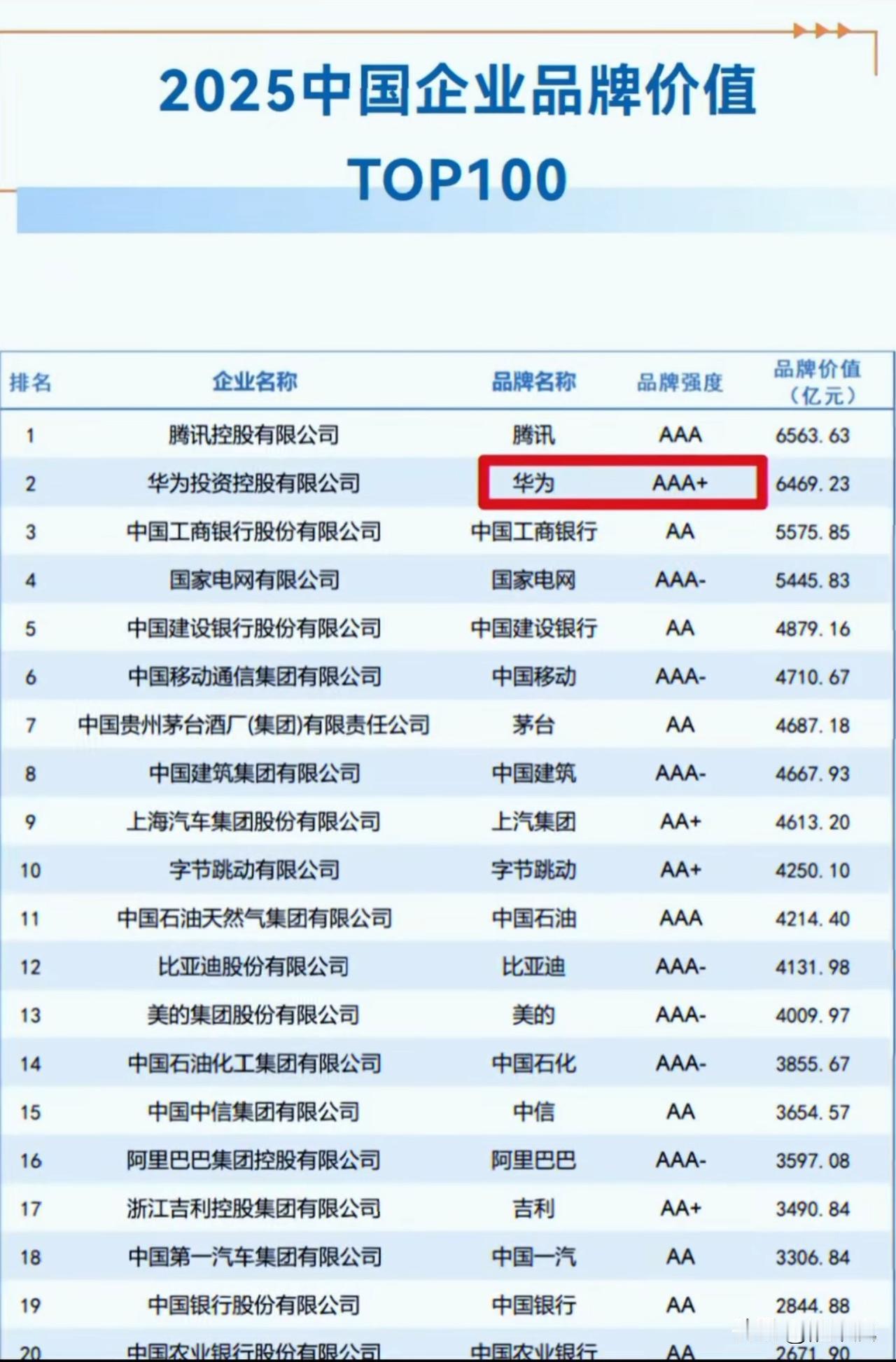 腾讯品牌价值那么高么？
全国第一，根据用户量来的么？