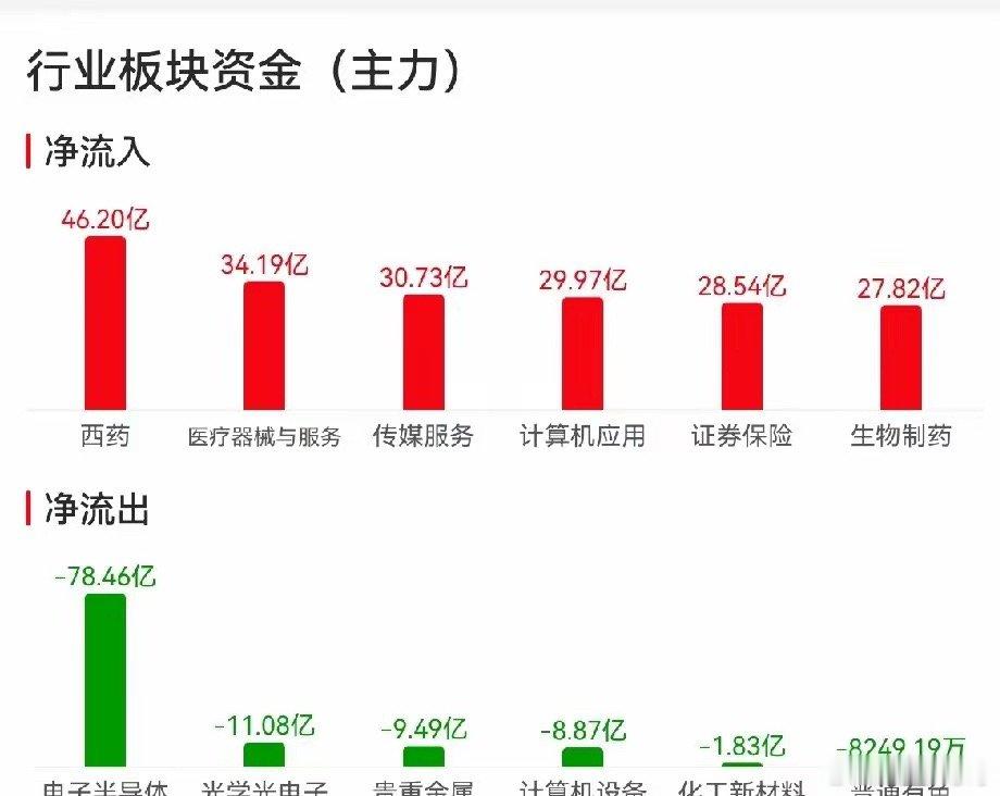 创新药的独立行情今天确认了，放量（预计全天约1300亿）突破无穷成本线，板块指数