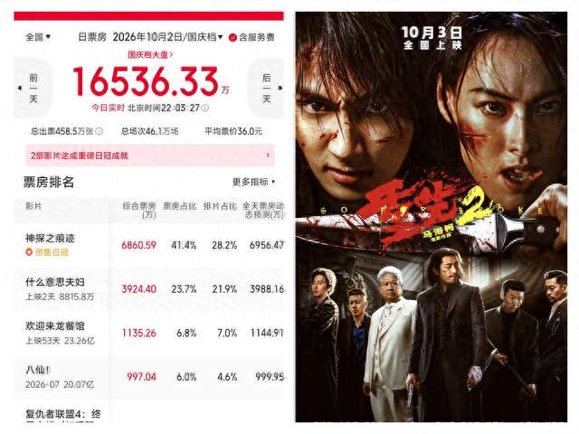 票房盘点！国庆第2天《什么意思夫妇》8800万，第一名意料之中！