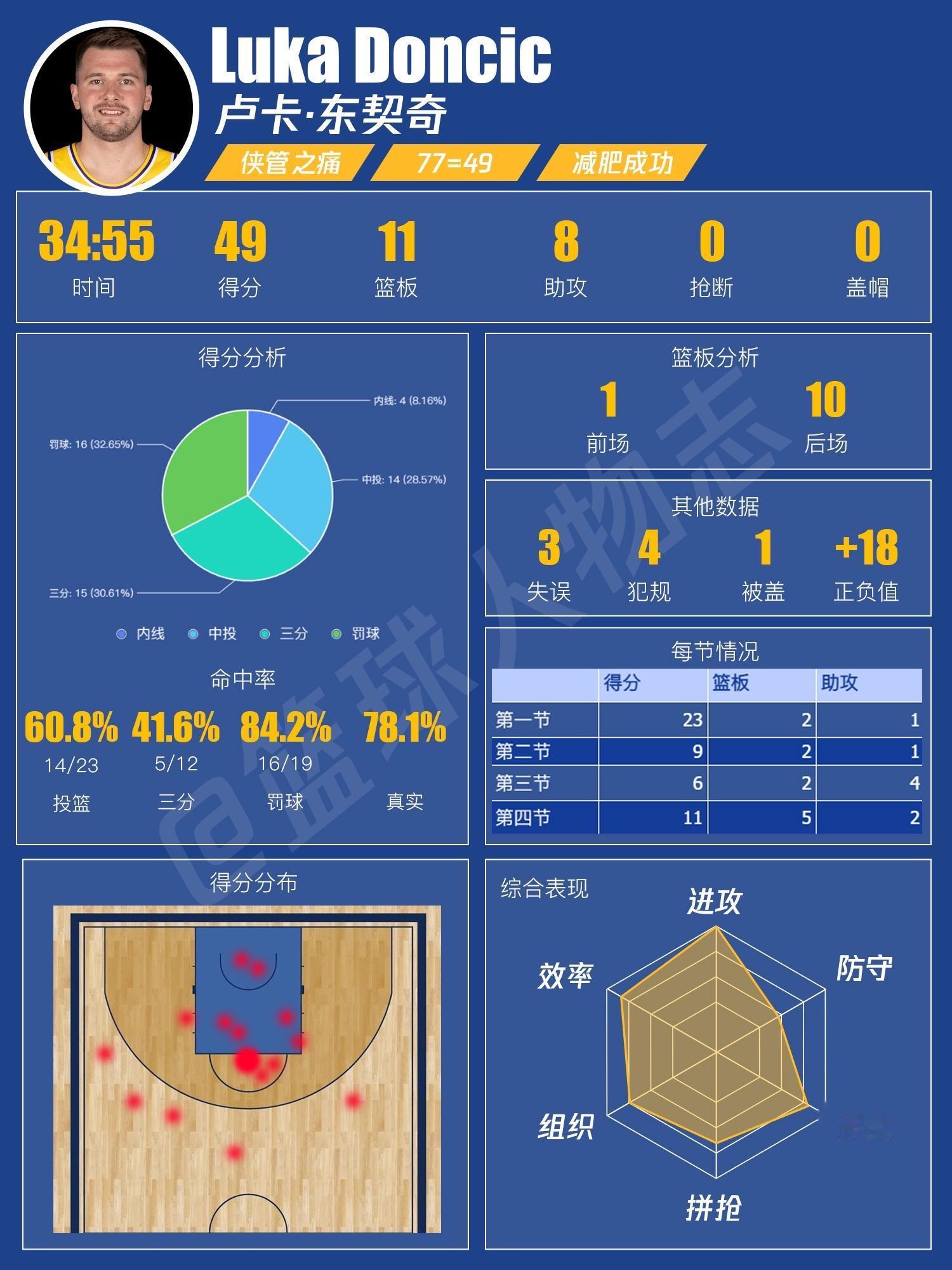 每日高亮球员表现-10.25。今天的最佳你选谁？