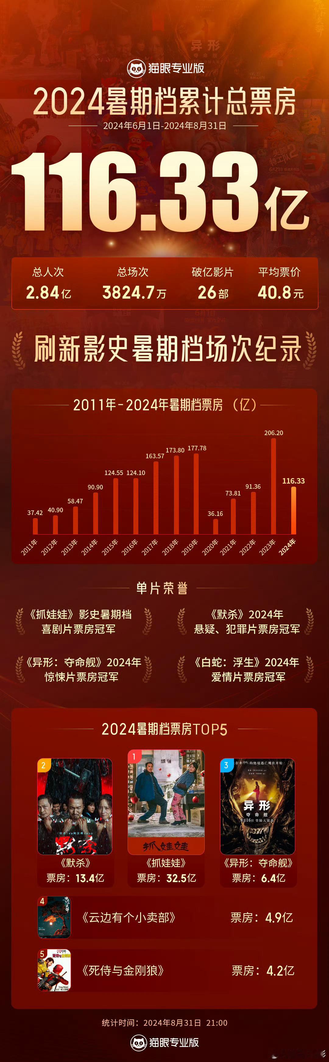 2024暑期档 VS 2023暑期档，一个夏天回到十年前，期待2025。 ​​​