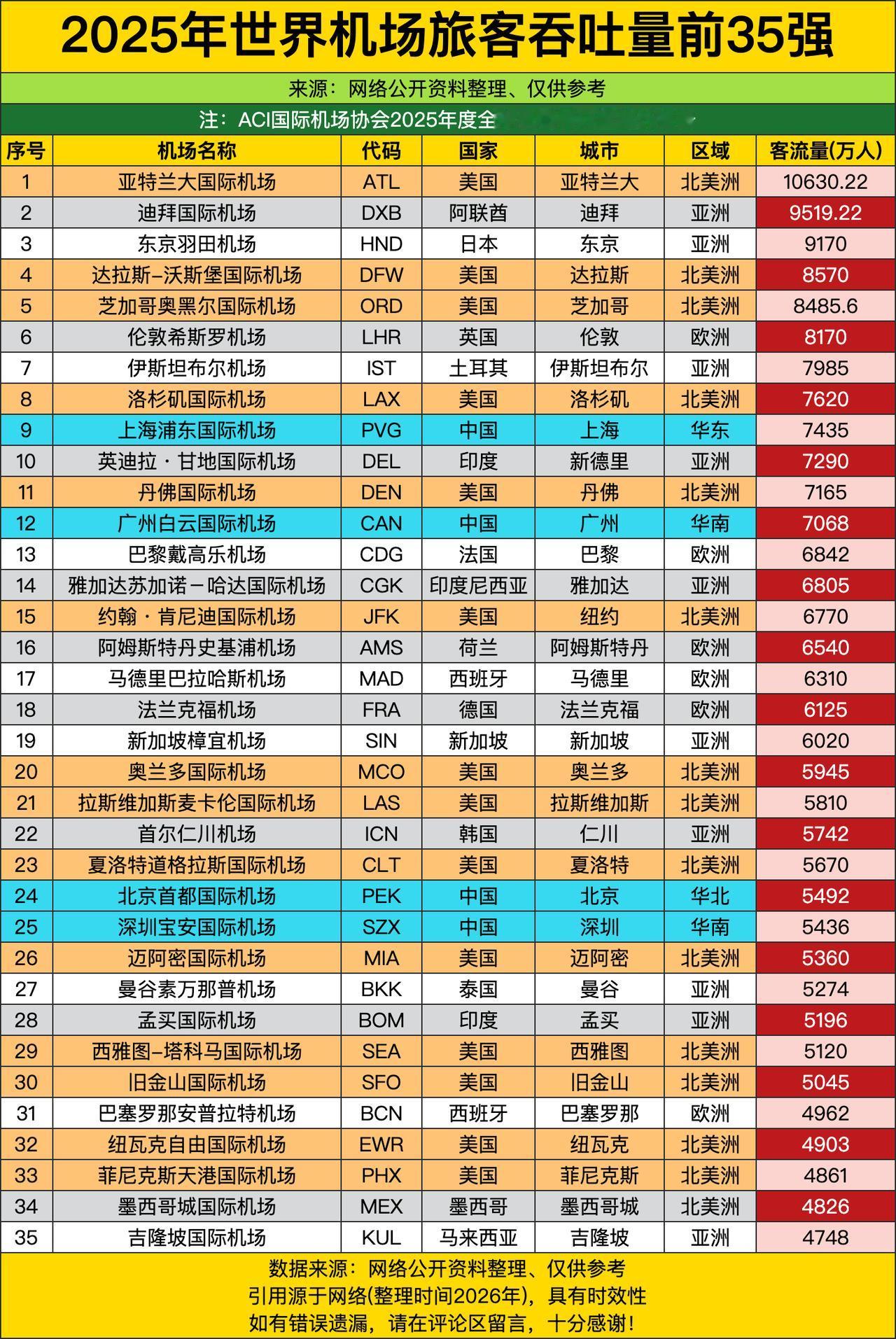 第一名美国亚特兰大机场直接干到了超1亿客流，甩了第二名快一千万，合着亚特兰大这是