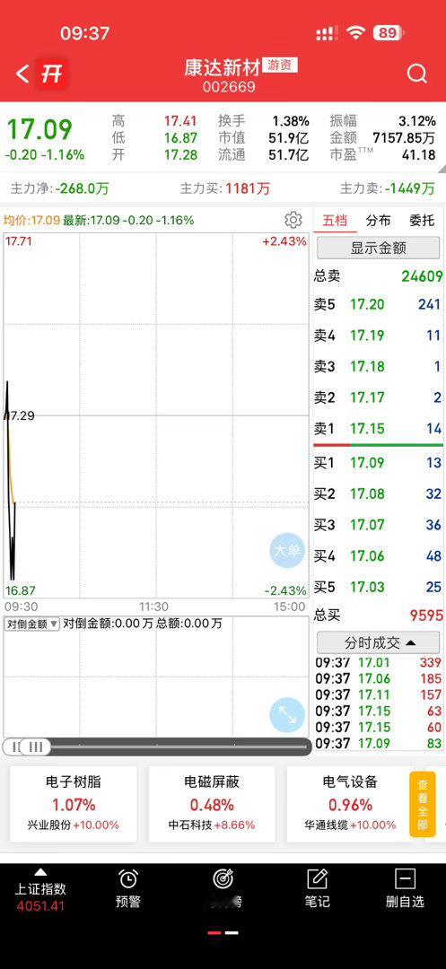走得很难看啊，跌破了16.91我就等反弹起来先走了，收到回复178