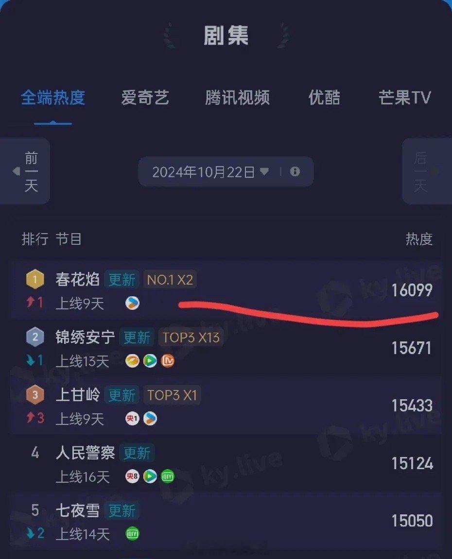 播出18集《春花焰》全端热度首次登顶，这部剧对刘学义的加成比较大，距离流量更近一