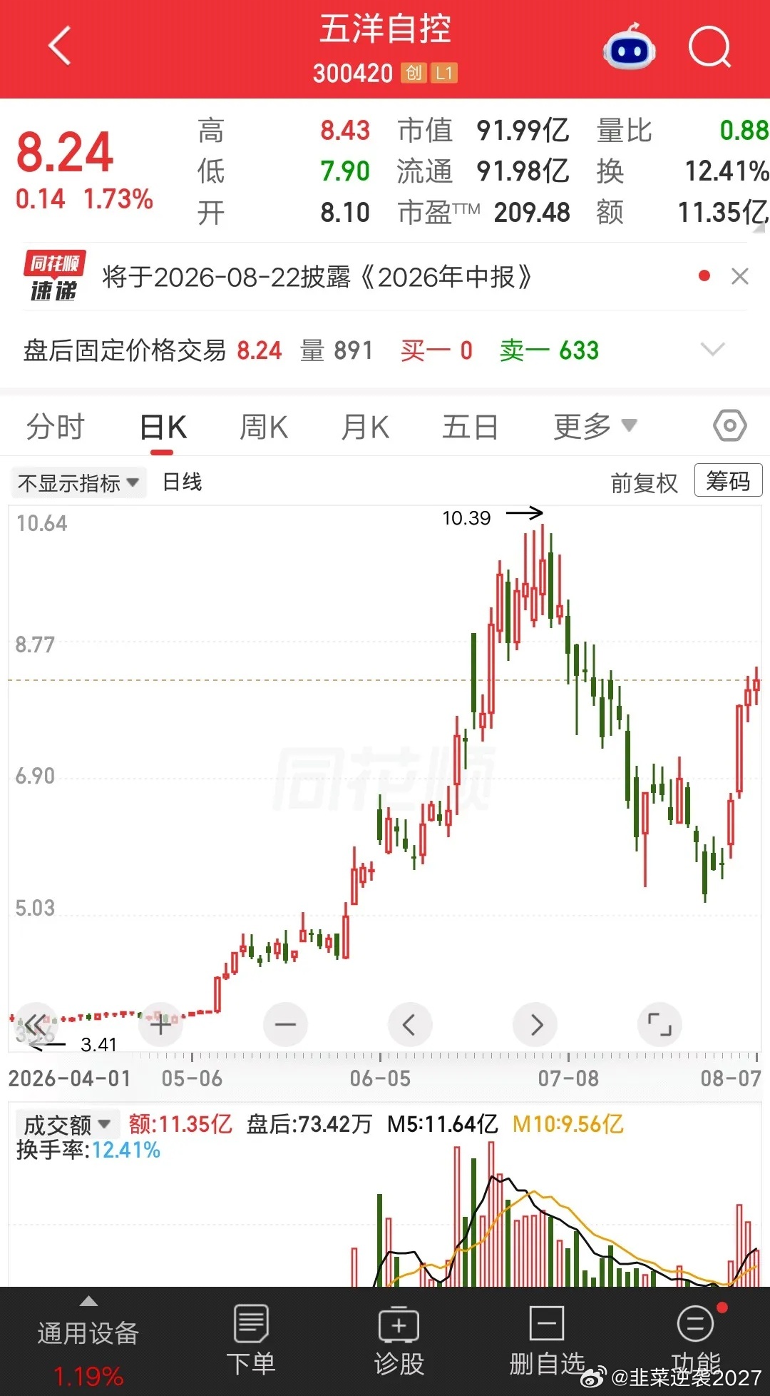 一位股民发视频笑疯了，5月初重仓五洋自控赢麻了，两个月收益率翻倍。财运来了挡都挡