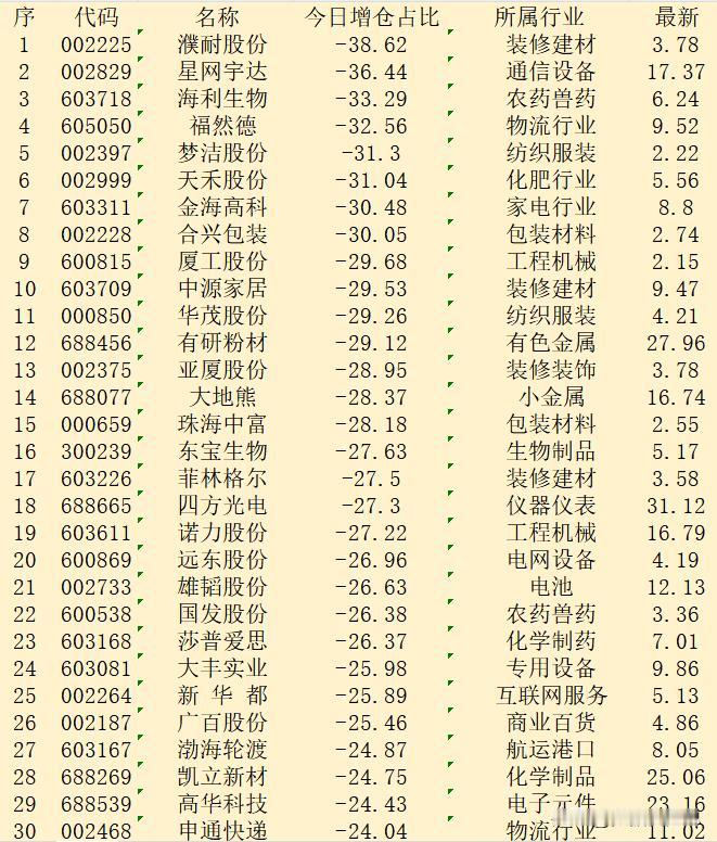 10月16日尾盘30分钟，主力资金“大幅卖出的 ”的30强个股！

序 代码 名