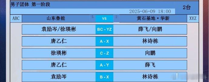 2025乒超联赛第一阶段男子团体，山东鲁能vs黄石基地·华新对阵公布。第一盘：袁