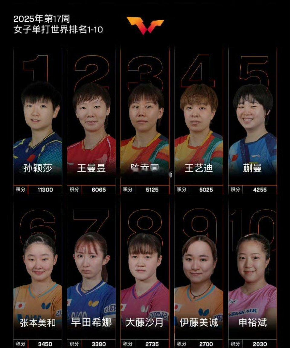 国乒包揽女单世界前五太棒了，国乒女团包揽世界前五名，孙颖莎第一，王曼昱第二，陈幸