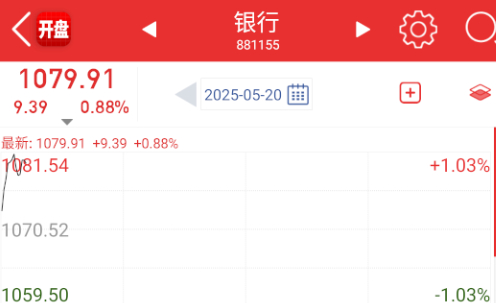 降息确实利好银行和消费，今天都有表现。 ​​​