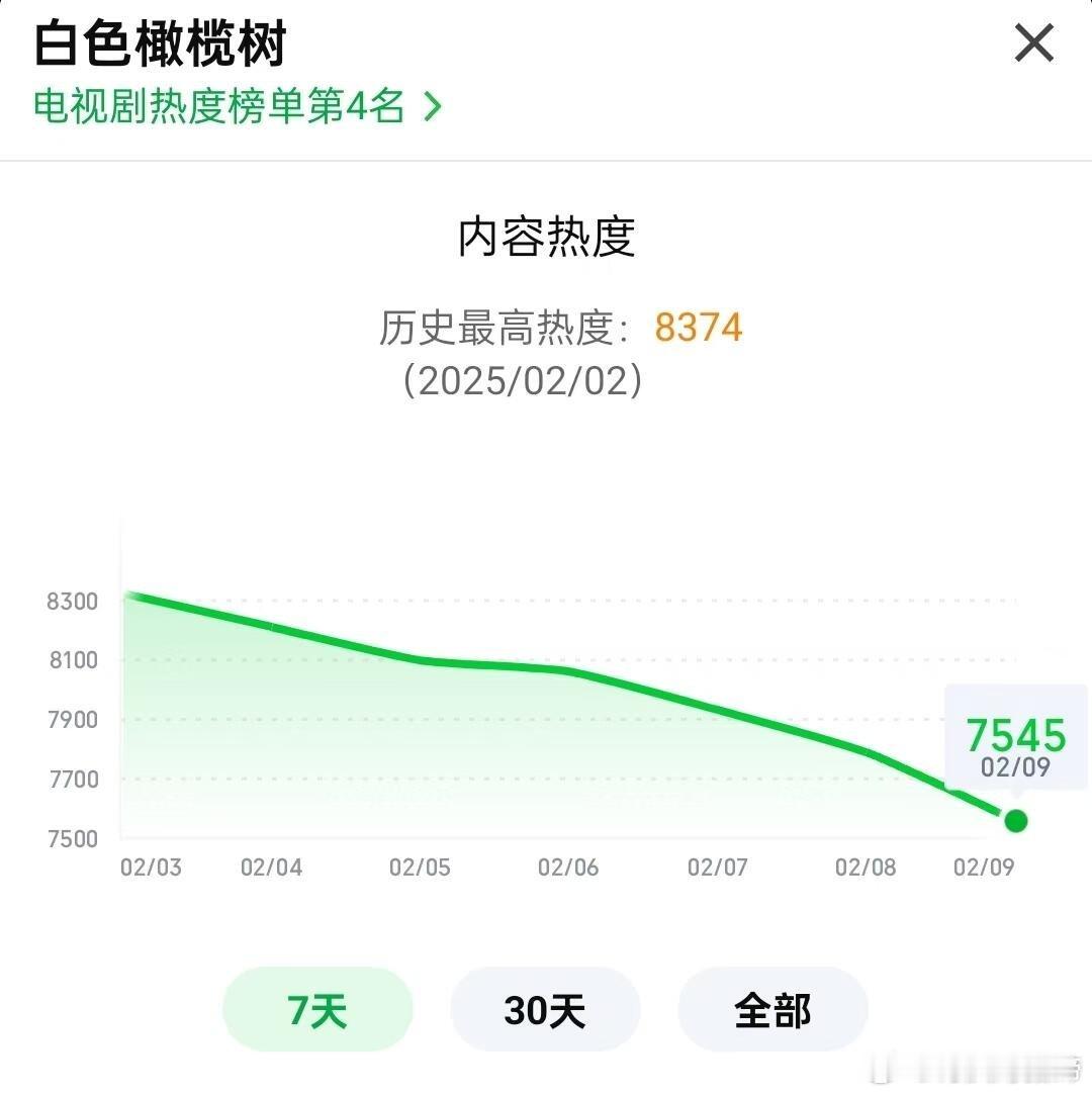 🥝两棵树难兄难弟，仙台有叔开播三天就交叉线，预约拉新能力还不如漂白，前期压的营