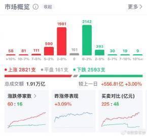【A股收复4100点 】A股又站上4100点 深证成指涨幅扩大至1%，上证指数涨