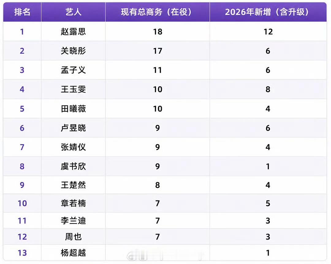 95🌸最新商务统计没想到🥩今年能新增这么多代言 
