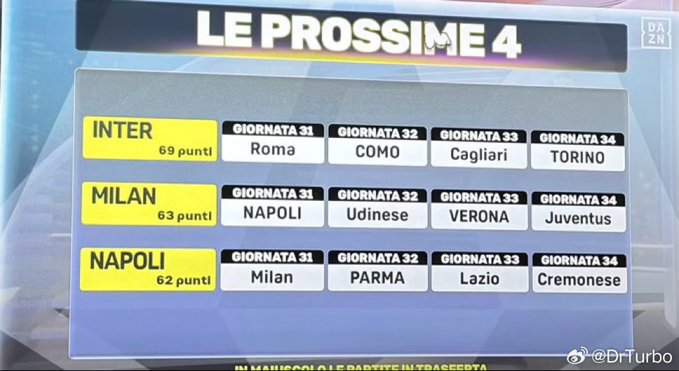 国际米兰 AC米兰 那不勒斯接下来4轮比赛的赛程如下佛罗伦萨1比1国际米兰国际米