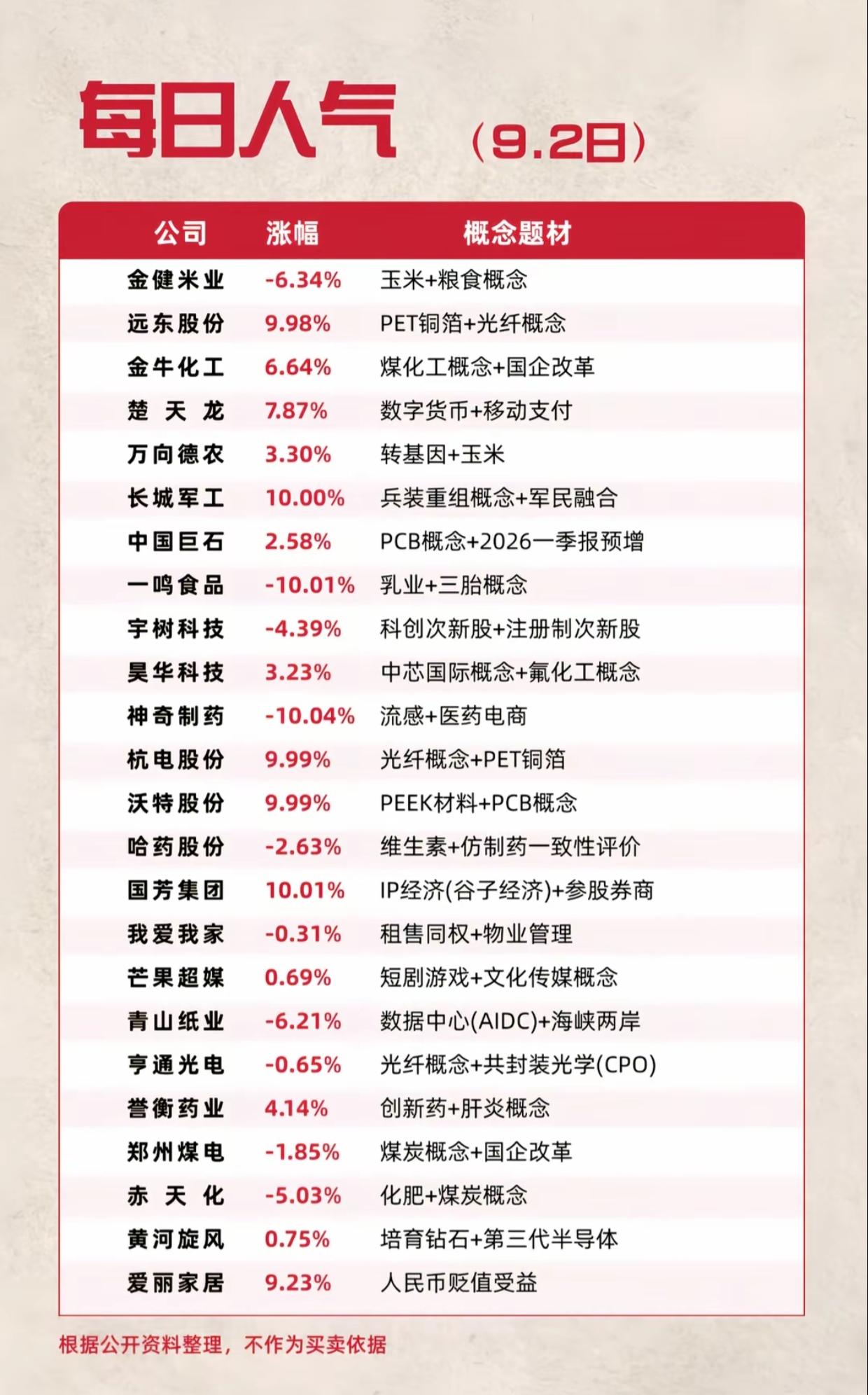 9.2每日人气股榜单更新！主线切换明显，新题材接力登场

9月2日市场人气个股名
