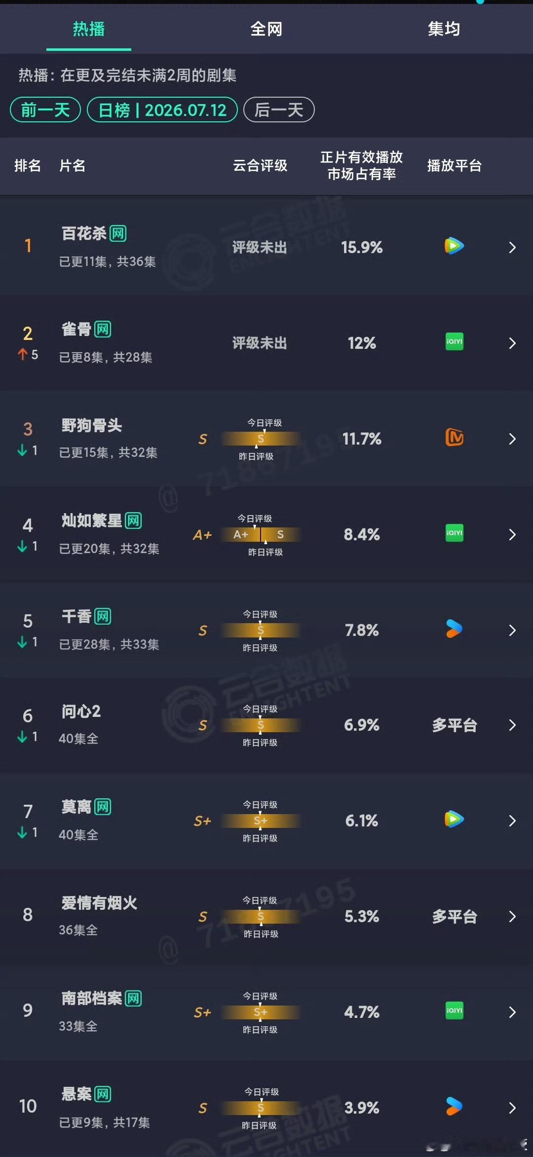 昨日云合，百花杀继续第一，雀骨比首日翻两倍，对于空降的剧来说很不错了 