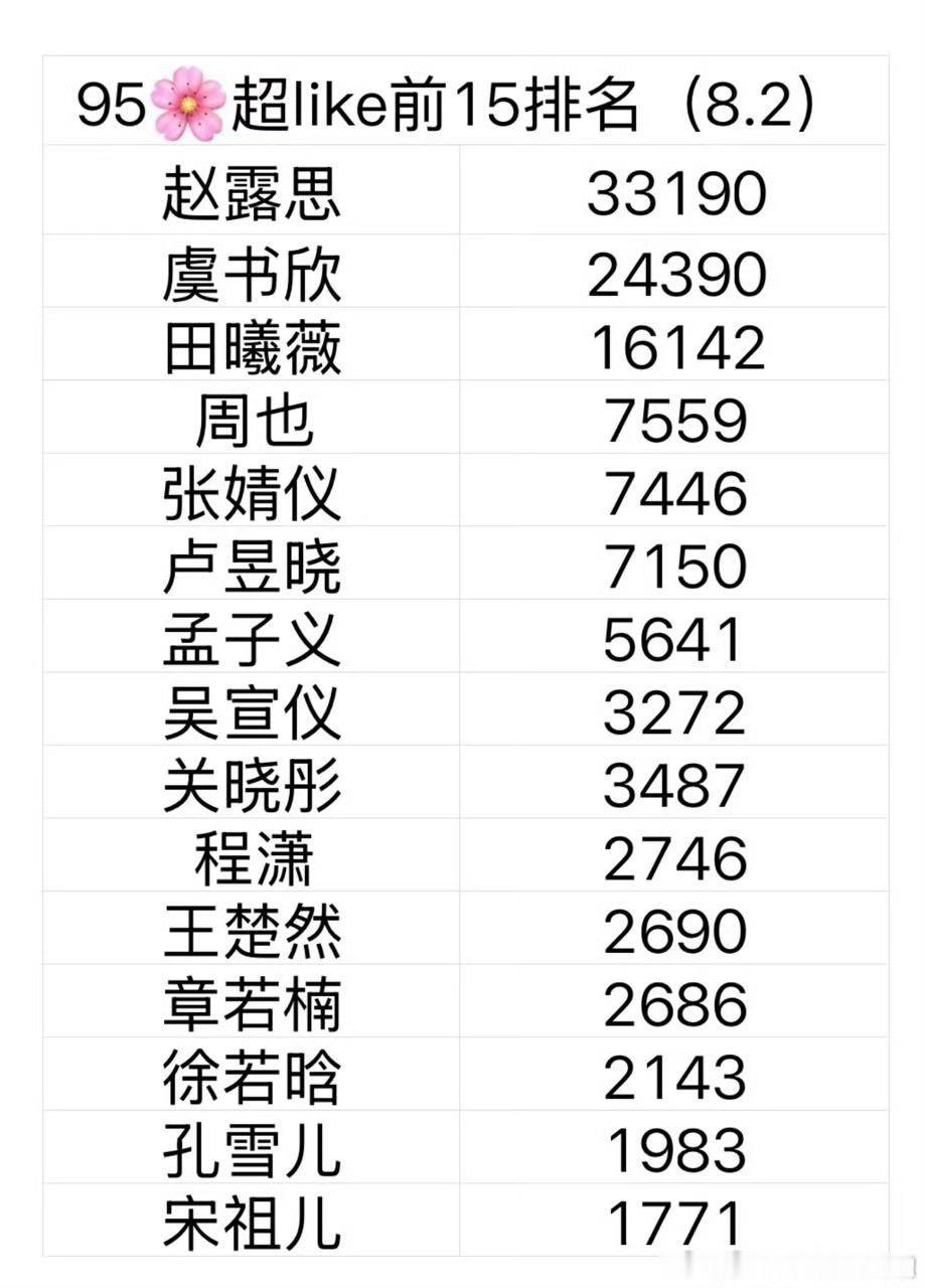 95花🌸最新超like排名，赵露思断层第一，田曦薇和张婧仪也还不错呢 