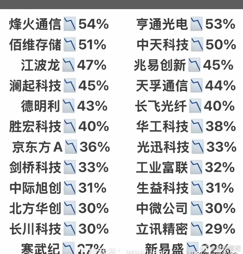进入七月份，科技股跌太惨了，看看这张图，都跌幅40%左右！还有一些没有统计在内的