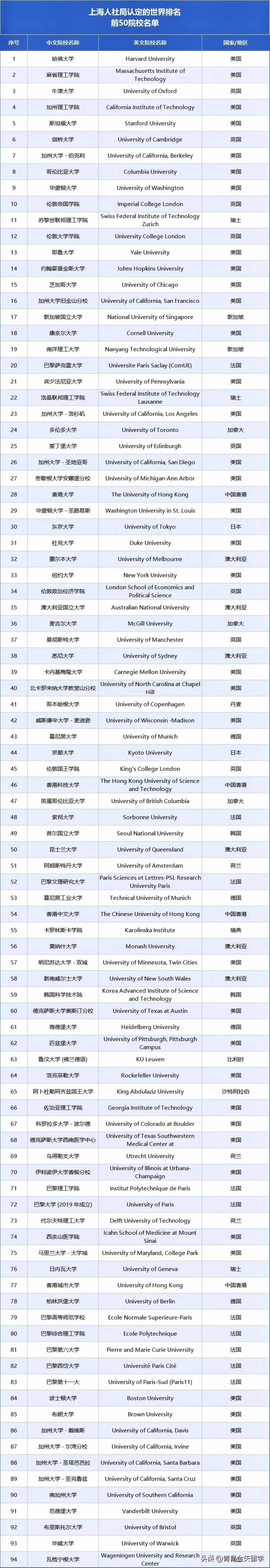 【最新留学生落户上海名单】
2026上海人社局认可Top100院校名单更新，94