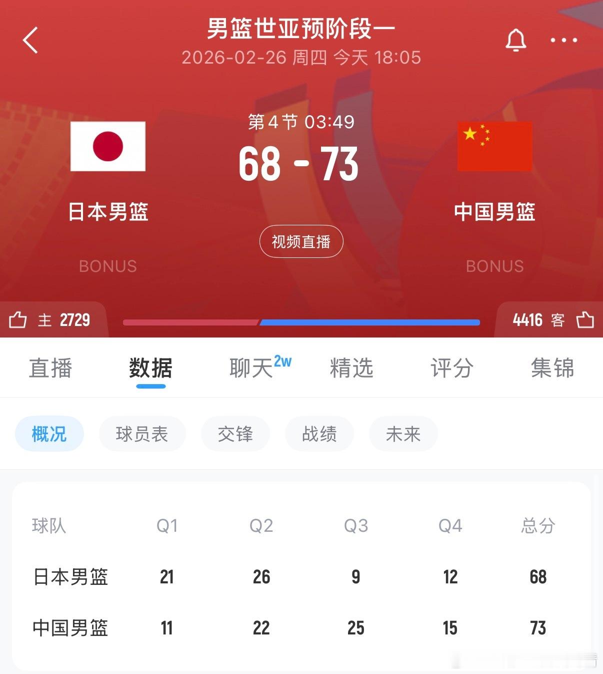 日本男篮vs中国男篮知道为啥胡金秋打韩国这么弱了……没有继伟组织啊…… 