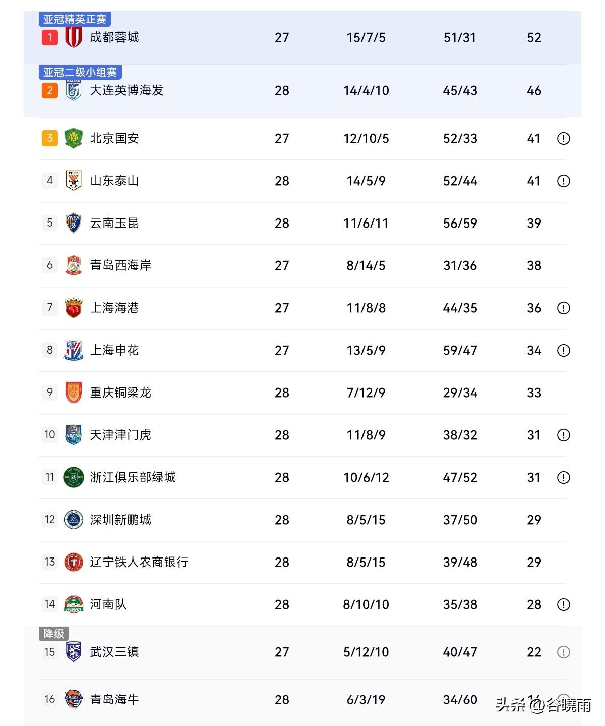 随着东北两兄弟辽宁铁人和大连英博赢球，把南方两队武汉三镇和成都蓉城逼到墙角了，而