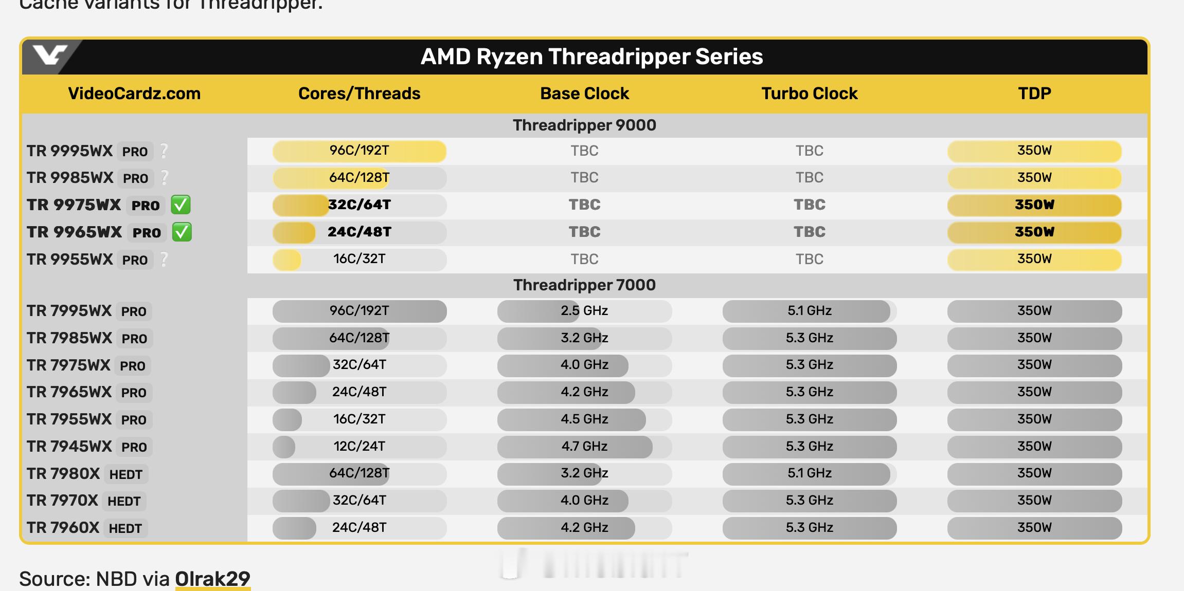 很是期待代号为Shimada Peak的Zen 5 线程撕裂者和Intel Gr