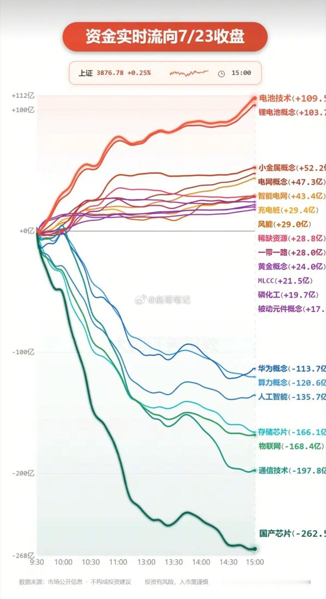 7.23周四  主力大资金：分时流向 监测图！资金出逃板块：大科技方向分化，部分