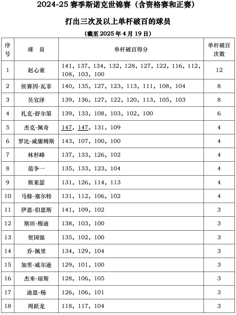 2024-25赛季斯诺克世锦赛（含资格赛和正赛）打出三次及以上单杆破百的球员（截