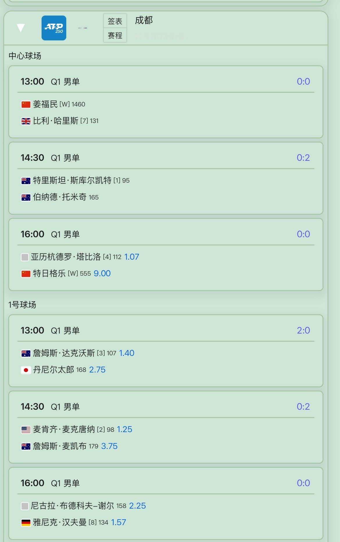成都网球公开赛 明日赛程安排，资格赛第一轮，小姜加油！ATP[超话] ​​​