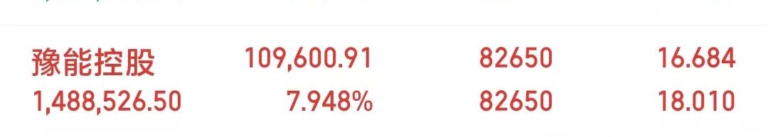 豫能控股已出一半仓位。一个字稳。有需要同车的私聊 