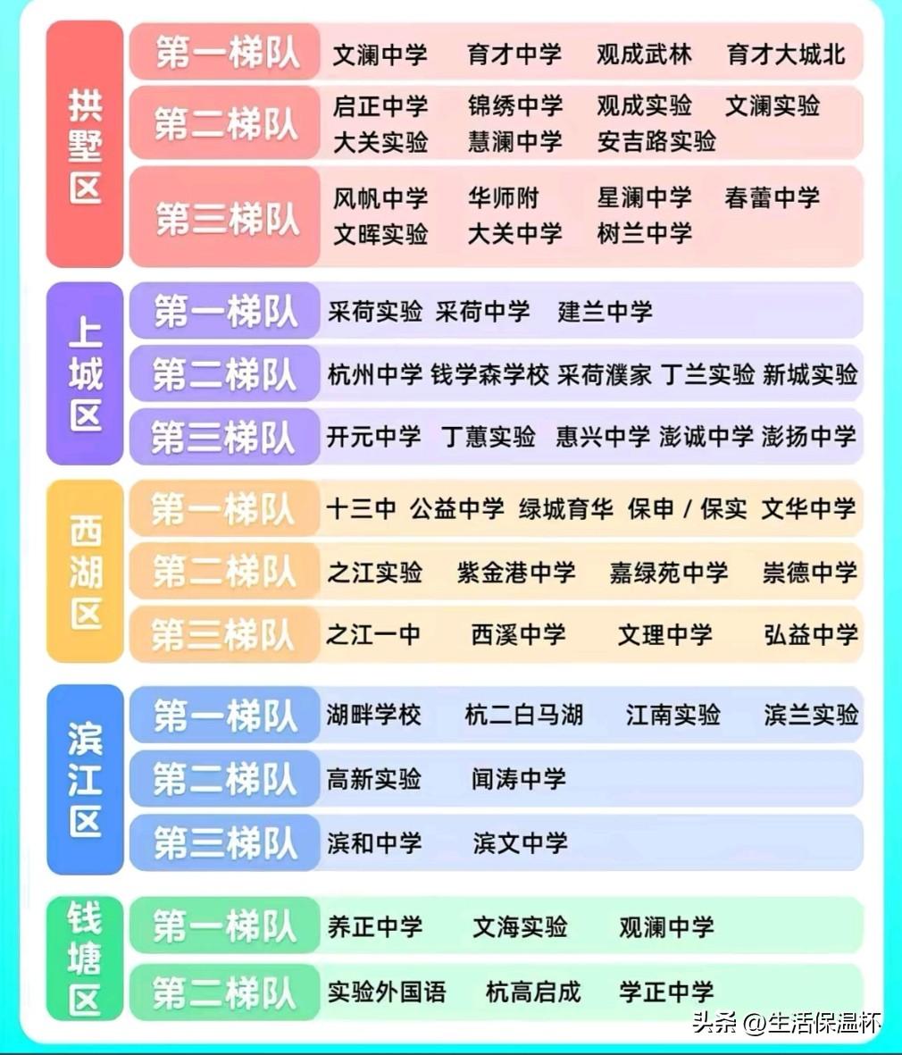 杭州五城区初中梯队榜单出炉！文澜中学、采荷实验、十三中、杭二白马湖、养正中学分别