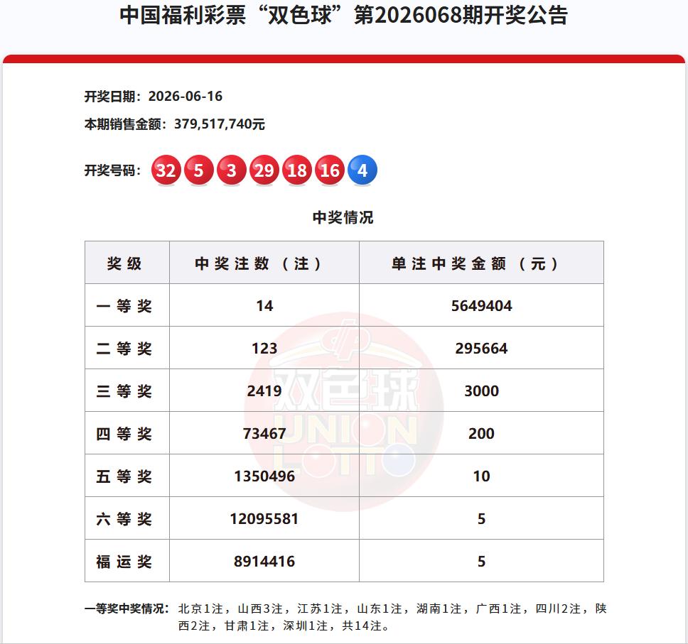 昨晚开奖的双色球井喷14注564万的头奖，刚刚，福彩中心公布了双色球一等奖中奖明