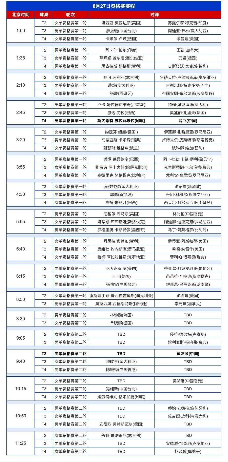 黄友政🇨🇳被分在2/8区，
薛飞🇨🇳被分在7/8区，
2026WTT美国