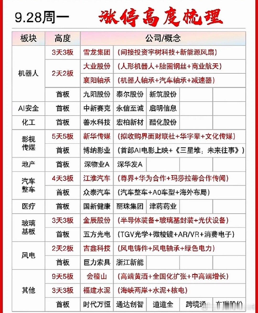 9月28日涨停高度个股 ​​​