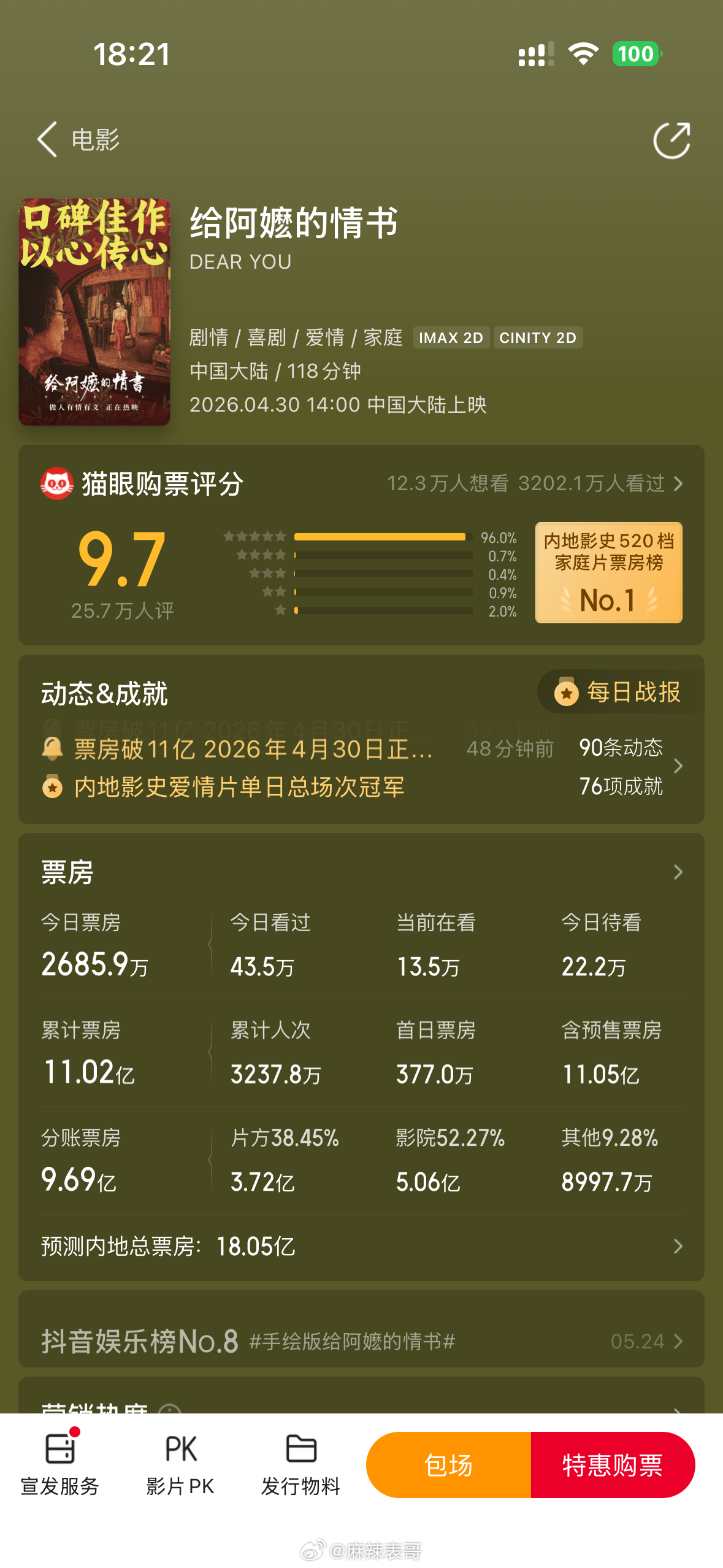 无人在意的角落，《给阿嬷的情书》豆瓣分涨到了9.2分，预测票房一路走高，到18亿