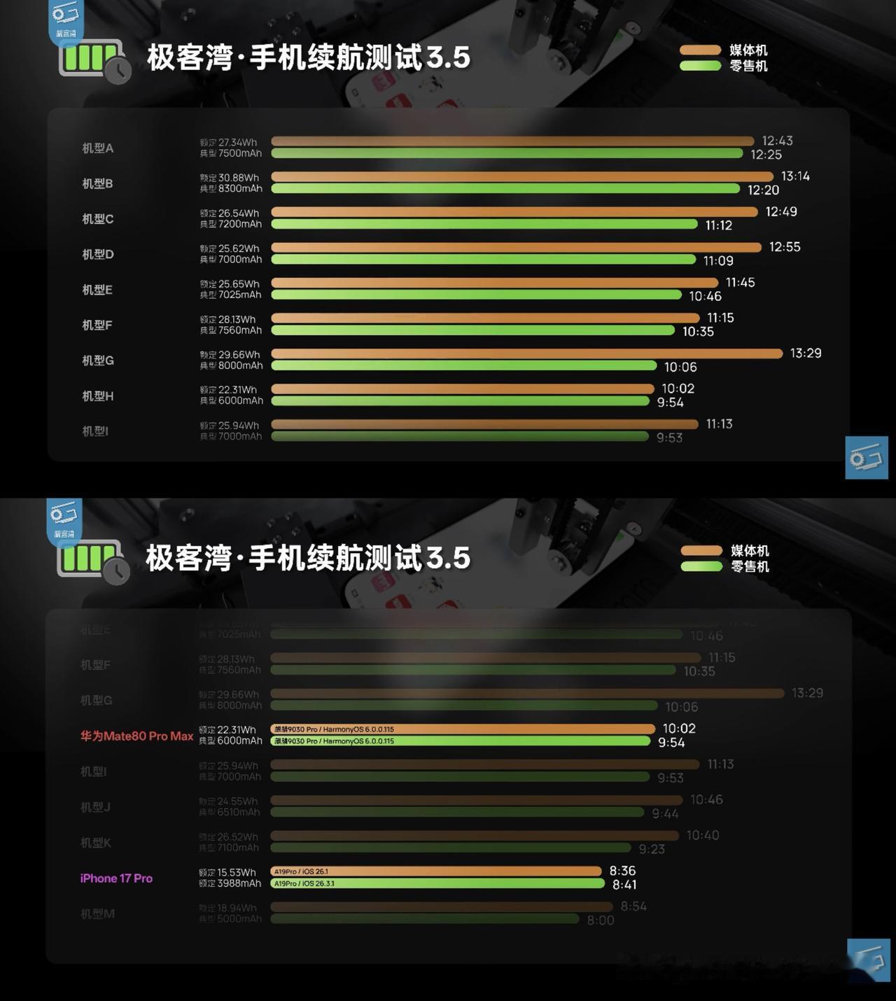 知名科技博主《极客湾》的评测视频一向以专业、硬核、干货著称。我个人很喜欢~[中国