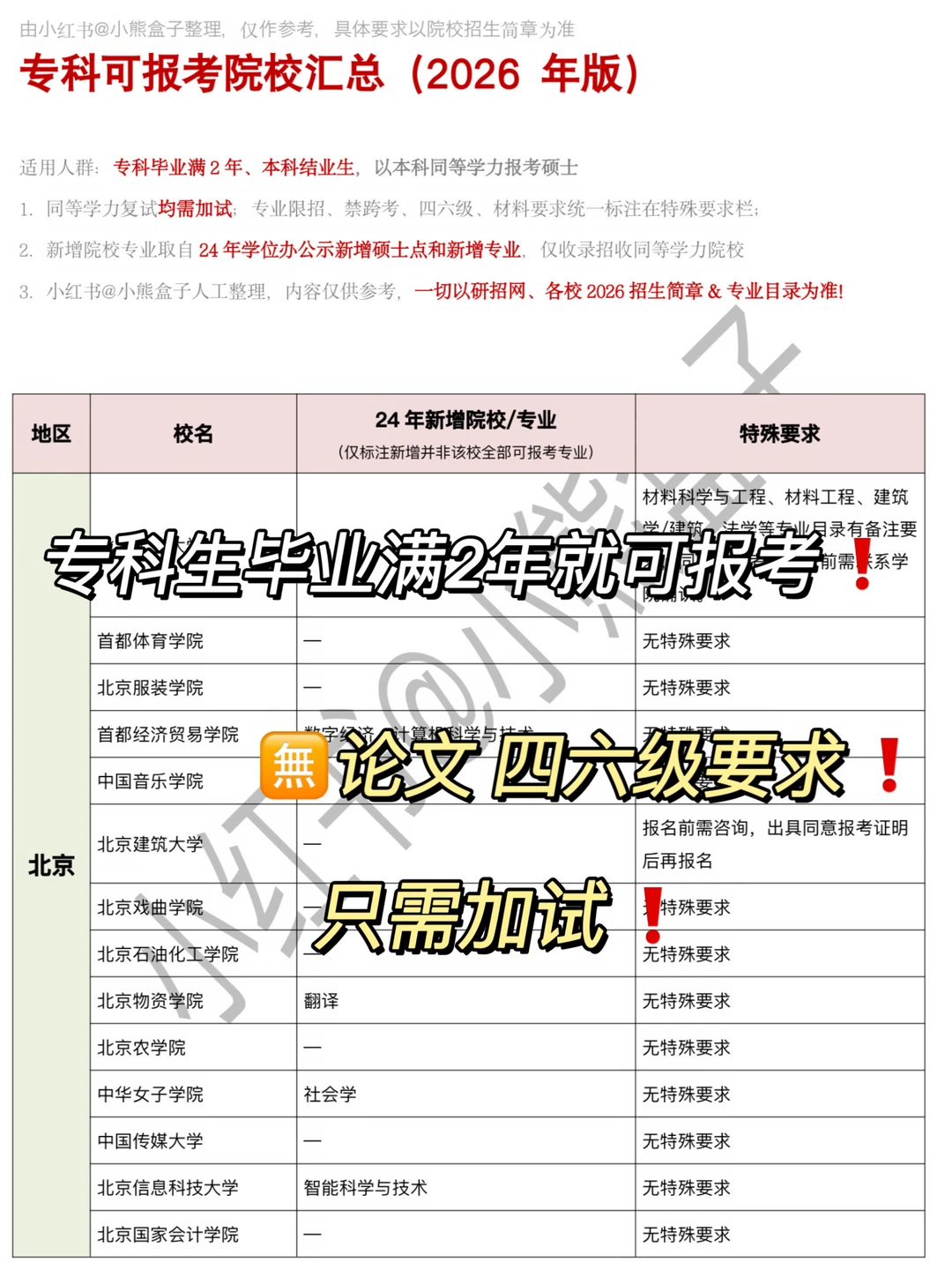 专科生考研可报考的院校汇总❗️（更新ing