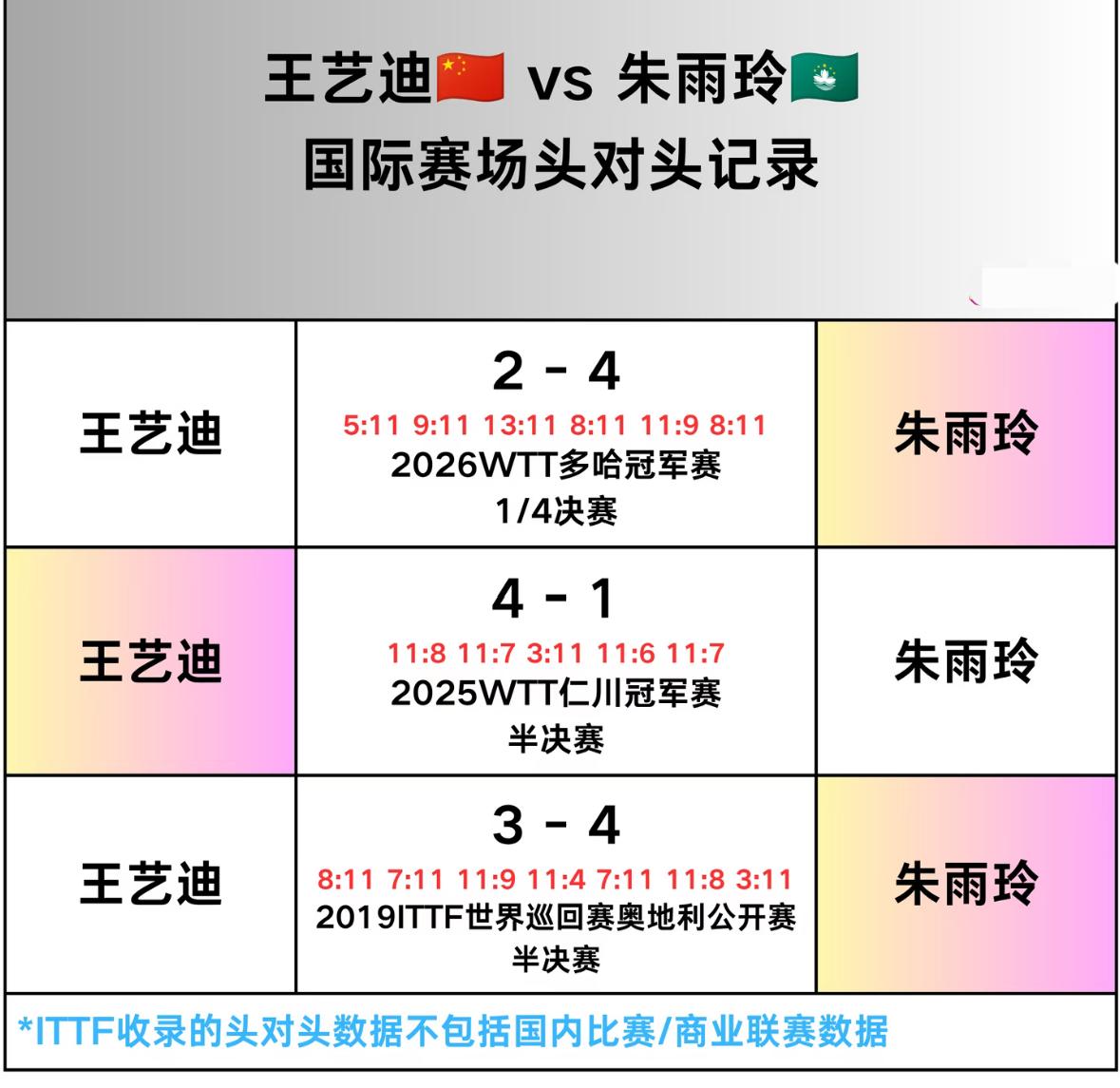 王艺迪与朱雨玲的头对头全记录——2026WTT横滨冠军赛女单1/4决赛
王艺迪V
