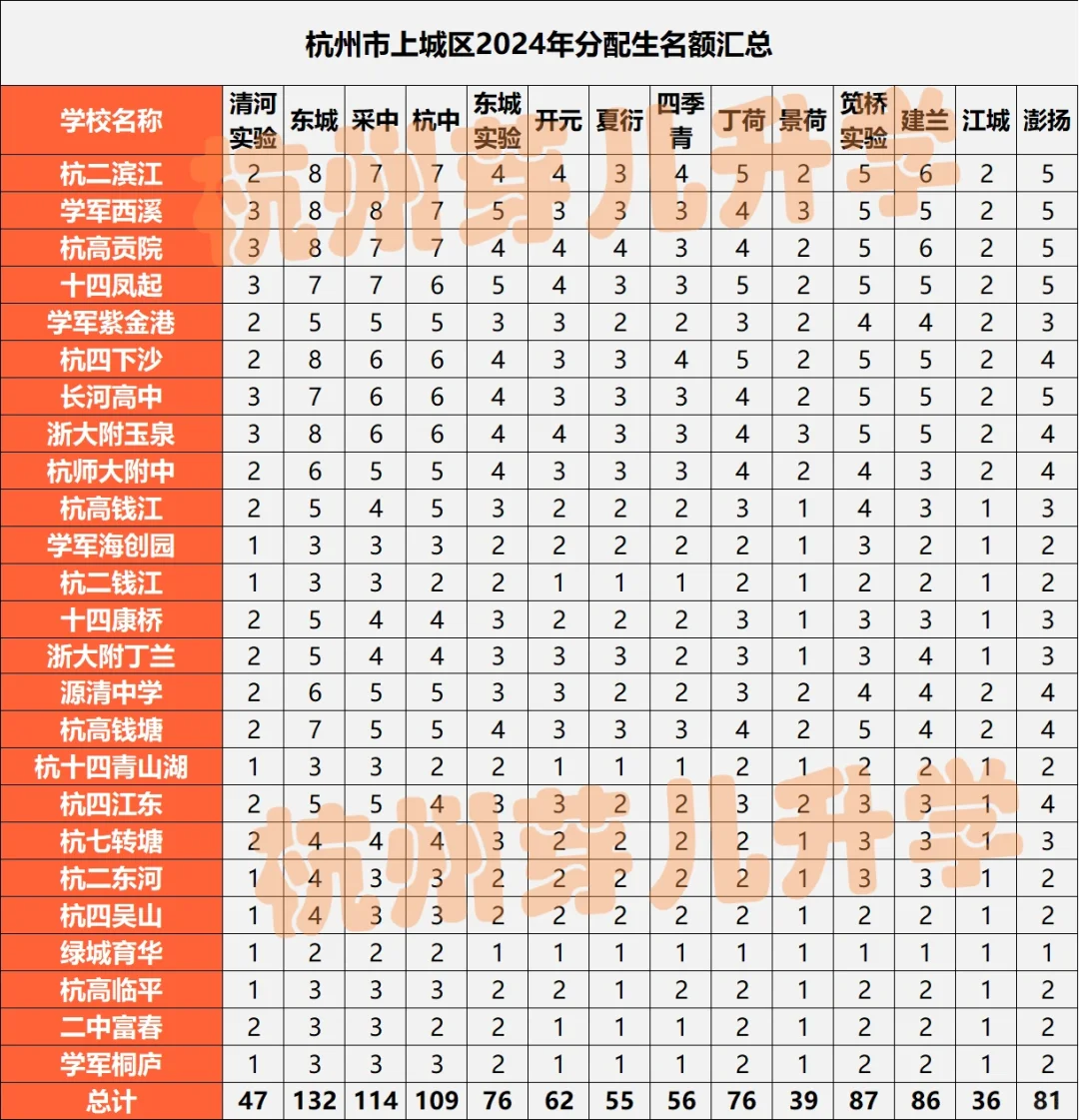 杭州66所初中分配生名额汇总